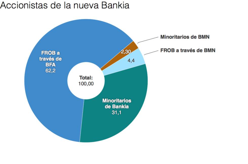 El FROB se deja 1.100 millones en BMN, y quien compró híbridos, hasta el 85%