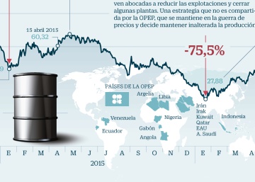 Petróleo barato a pesar de la OPEP: por qué y por cuánto tiempo