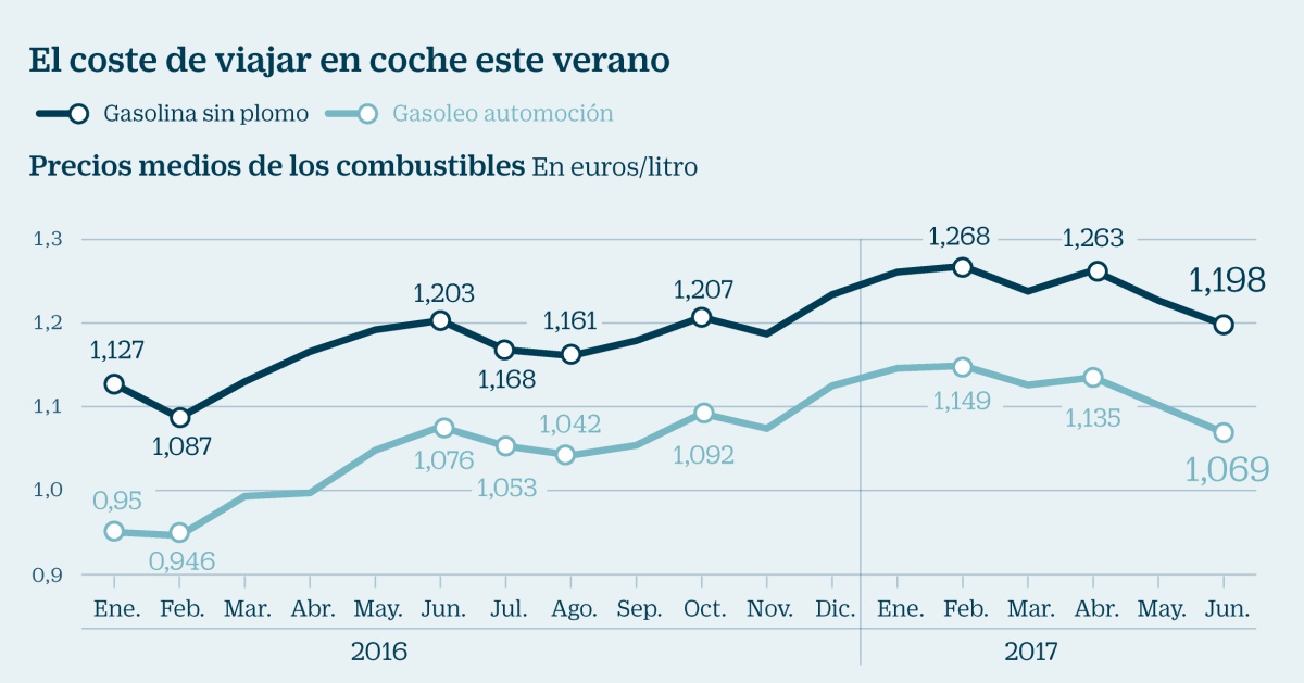 Arranca la operación salida con las gasolinas hasta un 7% más baratas