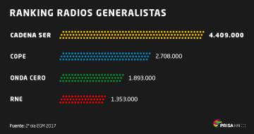 La Cadena Ser amplía su liderazgo con 4,4 millones de oyentes