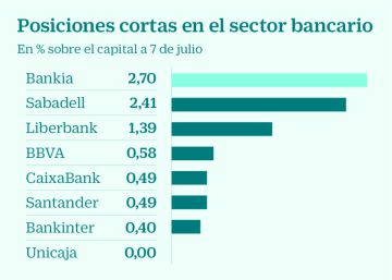 Los bajistas atacan a Bankia, BBVA Santander y Sabadell tras la resolución de Popular y el blindaje de Liberbank