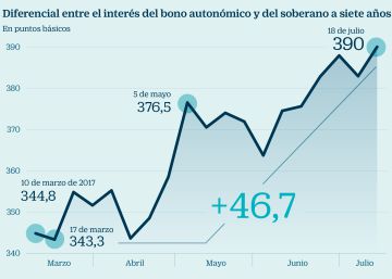 Diferencial entre el interés del bono autonómico y del soberano a siete años