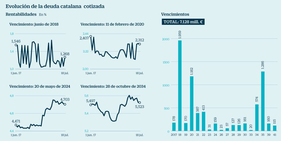 La tensión en Cataluña dispara su prima de riesgo y anula la liquidez de los bonos