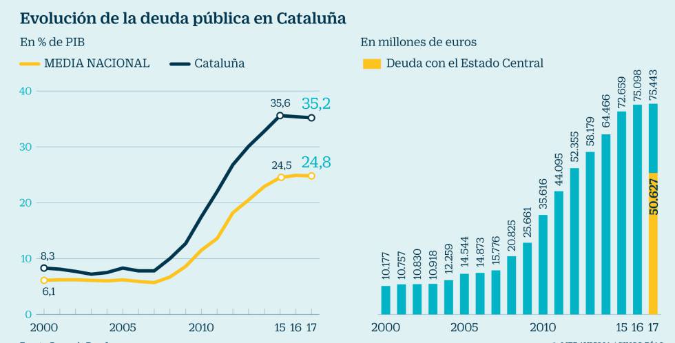 Evolución de la deuda pública en Cataluña