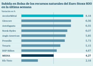 Subida en Bolsa de los recursos naturales del Euro Stoxx 600 en la última semana