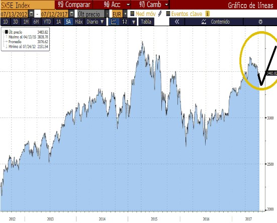 Lo que esperamos de la Renta Variable europea en la segunda mitad del año