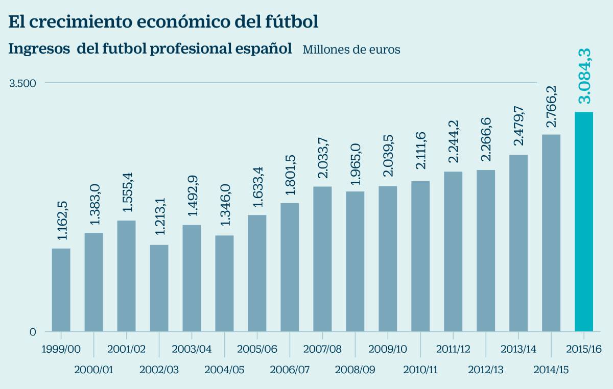 El crecimiento económico del fútbol