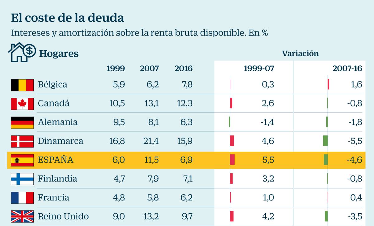 Las familias destinan el 7% de su renta a intereses frente al 11,5% de 2007