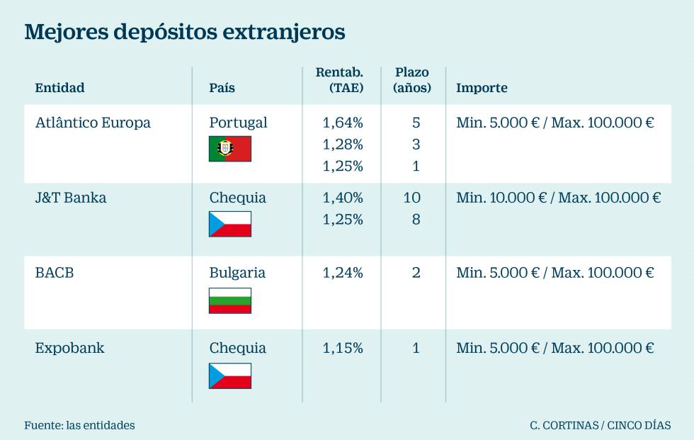 Los mejores depósitos, cuentas y fondos para el perfil más conservador