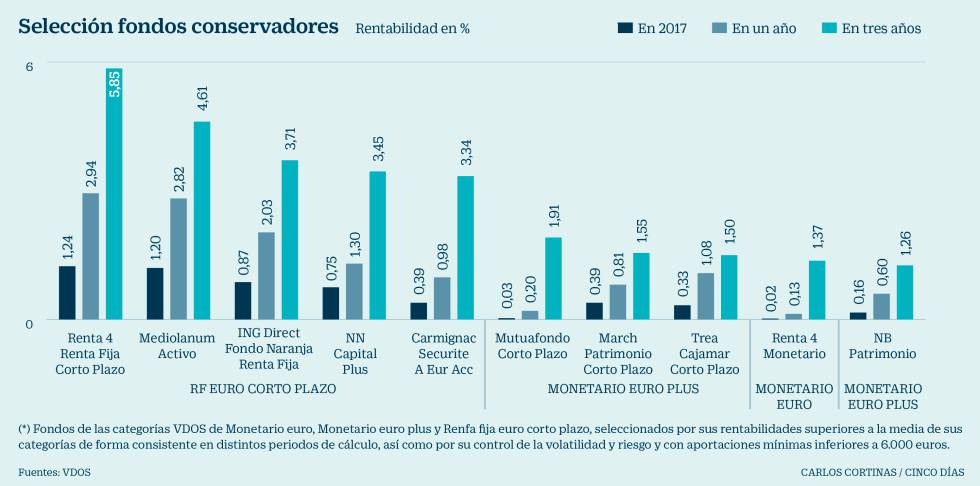 Los mejores depósitos, cuentas y fondos para el perfil más conservador