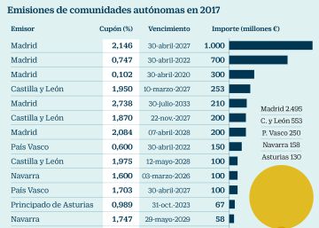 Las autonomías rebajan su adicción a la liquidez estatal con 3.600 millones en bonos