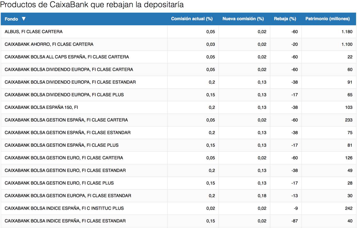 Estos son los más de 40 fondos de CaixaBank AM que han rebajado las comisiones