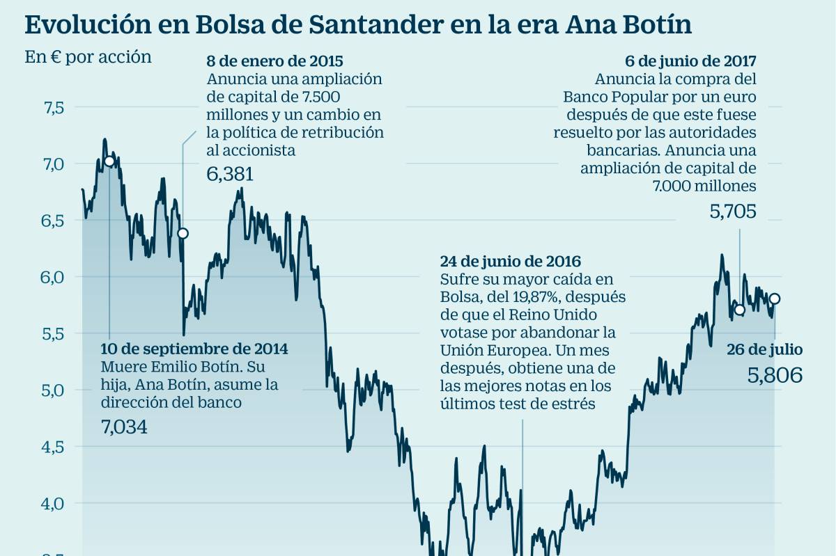 Evolución en Bolsa de Santander en la era de Ana Botín