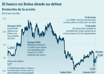 El banco en Bolsa desde su debut
