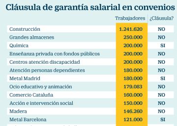 Cláusula de garantía salarial en convenios colectivos sectoriales