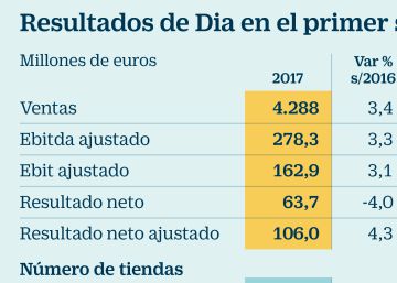 Resultados de Dia en el primer semestre de 2017