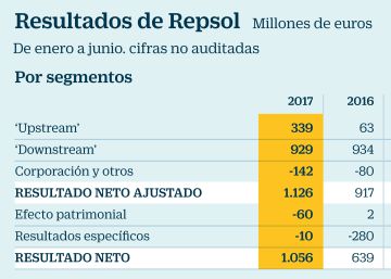 El plan de eficiencia propulsa un 65% el beneficio de Repsol