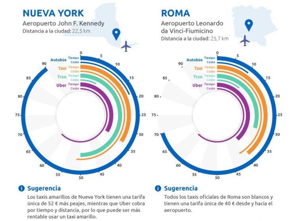 ¿Cómo viajar desde el aeropuerto al centro de la ciudad ahorrando tiempo y dinero?