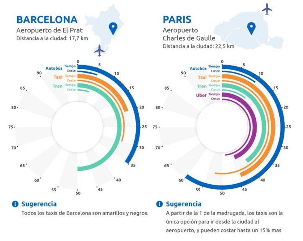 ¿Cómo viajar desde el aeropuerto al centro de la ciudad ahorrando tiempo y dinero?