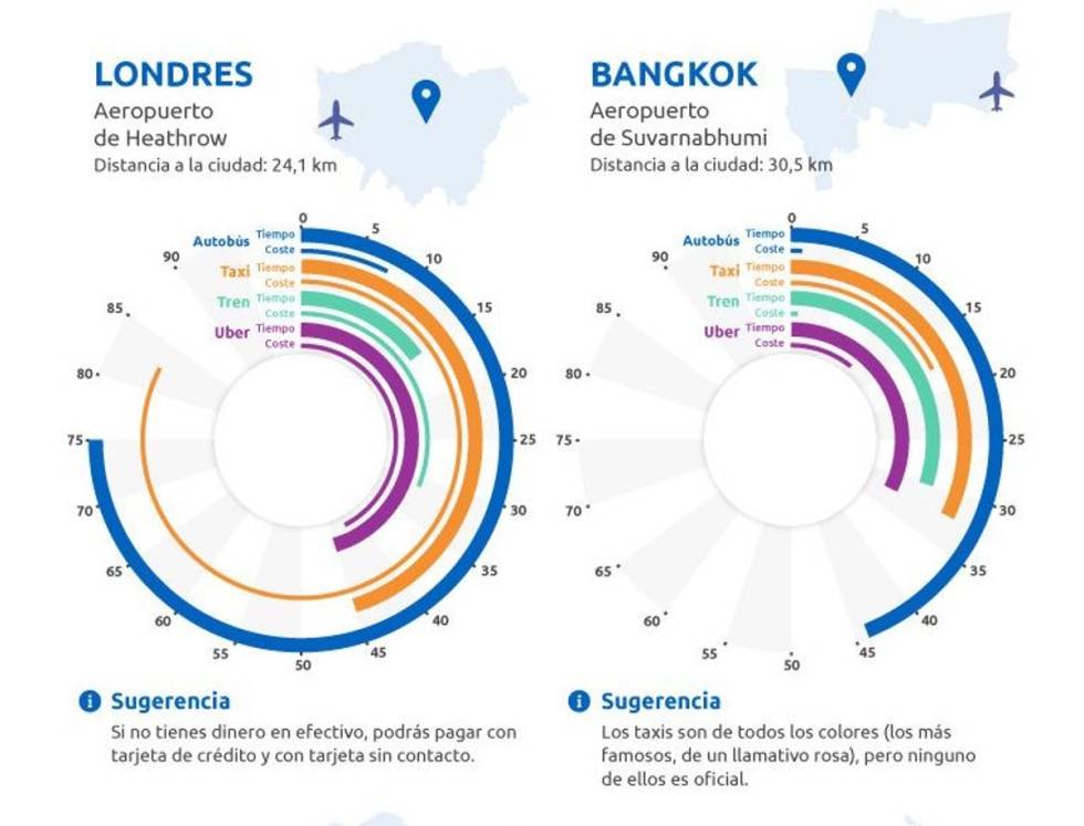 ¿Cómo viajar desde el aeropuerto al centro de la ciudad ahorrando tiempo y dinero?