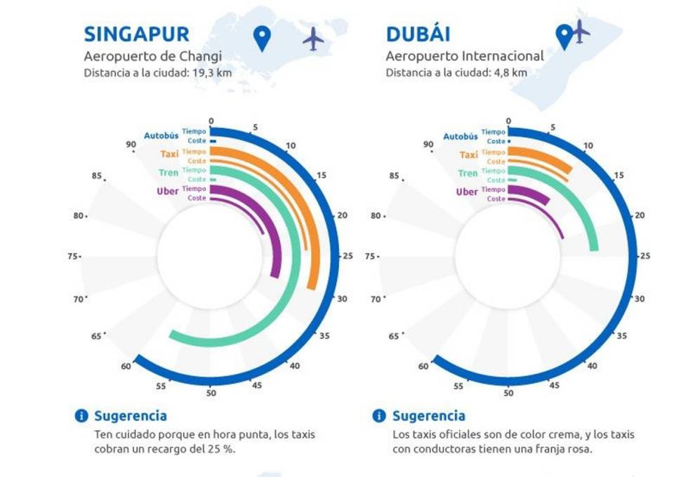 ¿Cómo viajar desde el aeropuerto al centro de la ciudad ahorrando tiempo y dinero?