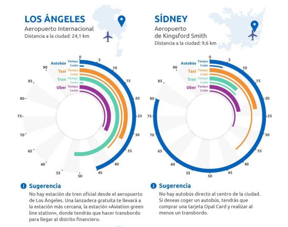 ¿Cómo viajar desde el aeropuerto al centro de la ciudad ahorrando tiempo y dinero?