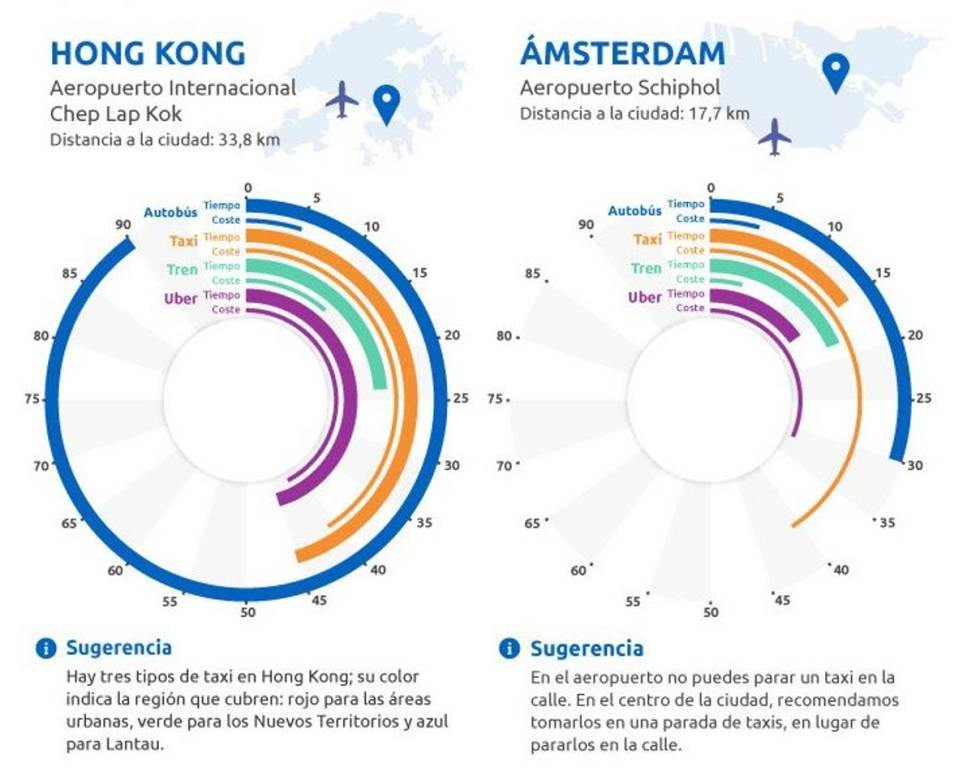 ¿Cómo viajar desde el aeropuerto al centro de la ciudad ahorrando tiempo y dinero?