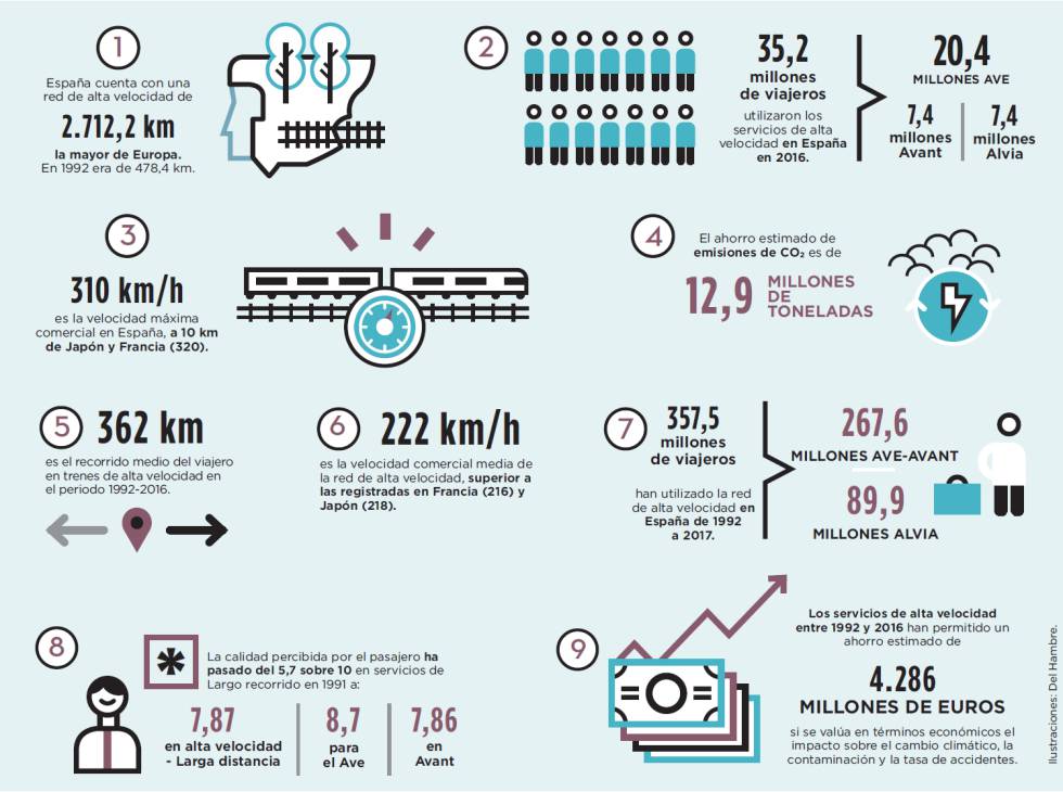 La alta velocidad ha cambiado la forma de viajar