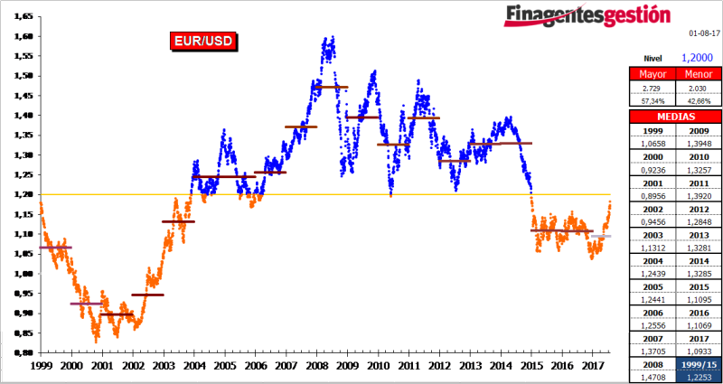 El EUR por encima de los 1,18 dólares.