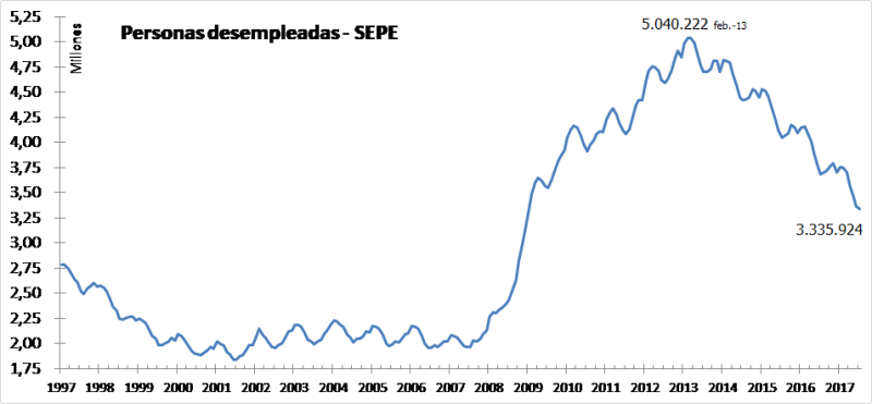 Se desacelera la creación de empleo.