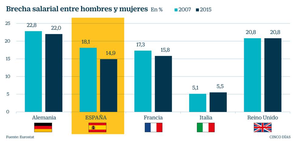 Brecha salarial entre hombres y mujeres