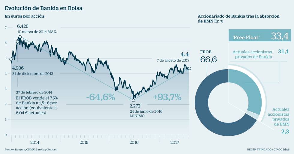 La banca de inversión urge a Economía a colocar el 7% de Bankia en septiembre
