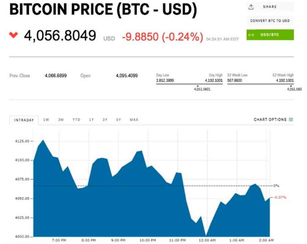 Bitcoin valor