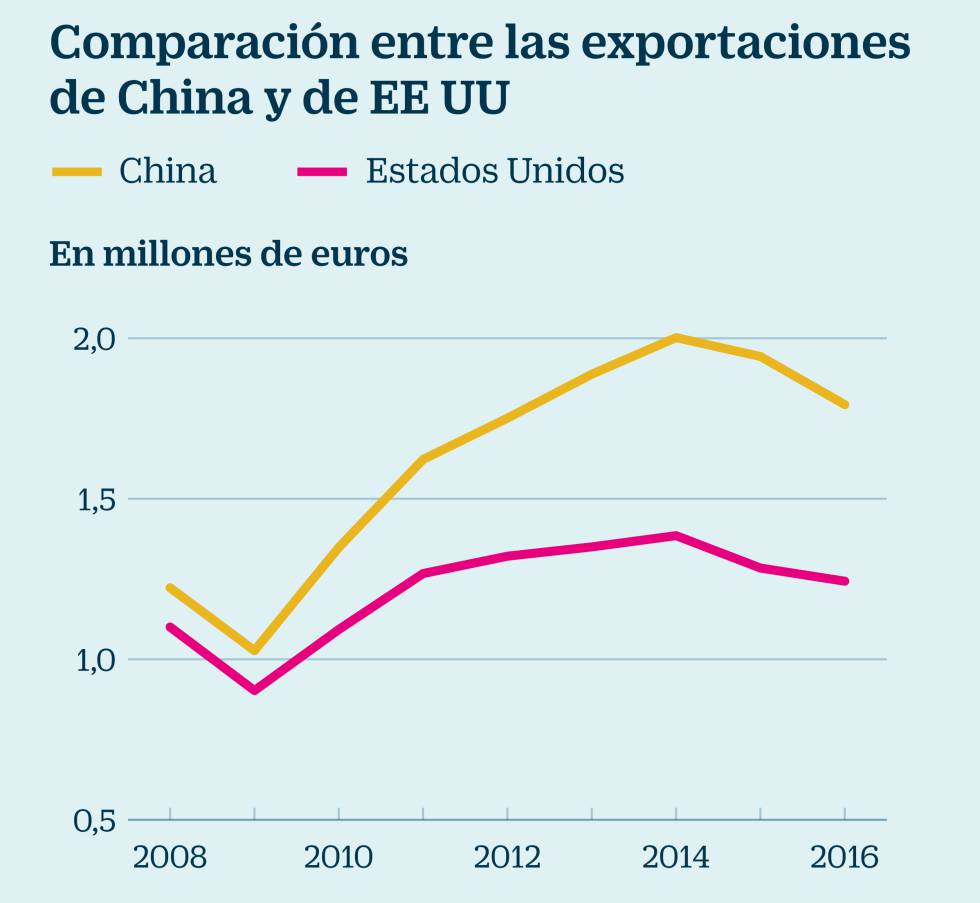 China frena los planes de compra de sus grandes empresas en el extranjero