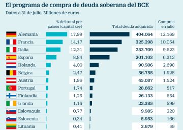 El BCE compra más deuda de Italia y España de lo establecido y menos de Alemania