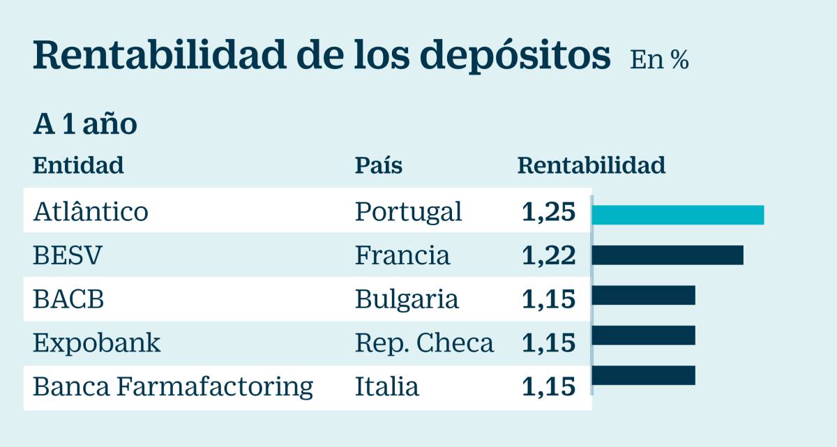 Raisin exprime los tipos cero y supera los 4.000 millones de euros en depósitos