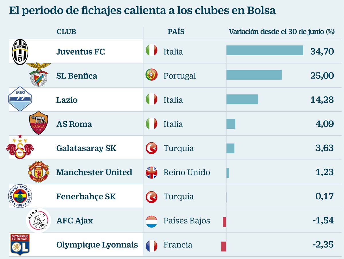 El periodo de fichajes calienta los clubes en Bolsa