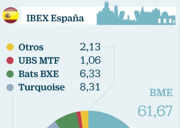 La nueva regulación presiona los ingresos de BME y de los otros mercados regulados