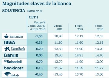 Magnitudes claves de la banca