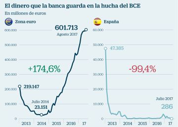 El dinero que la banca guarda en la hucha del BCE