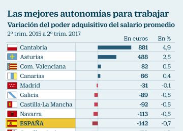 Cantabria, la mejor comunidad para trabajar, y Canarias, la peor Cantabria, la mejor comunidad para trabajar, y Canarias, la peor