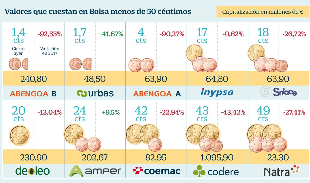 Bolsa valores menos 50 céntimos