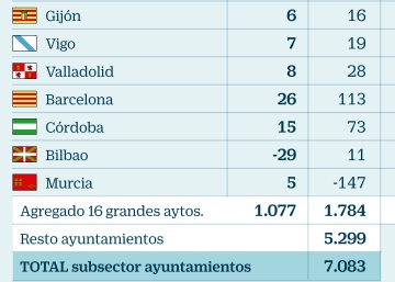 La Airef alerta del recorte del 'colchón' que supone el superávit de los grandes ayuntamientos La Airef alerta del recorte del 'colchón' que supone el superávit de los grandes ayuntamientos