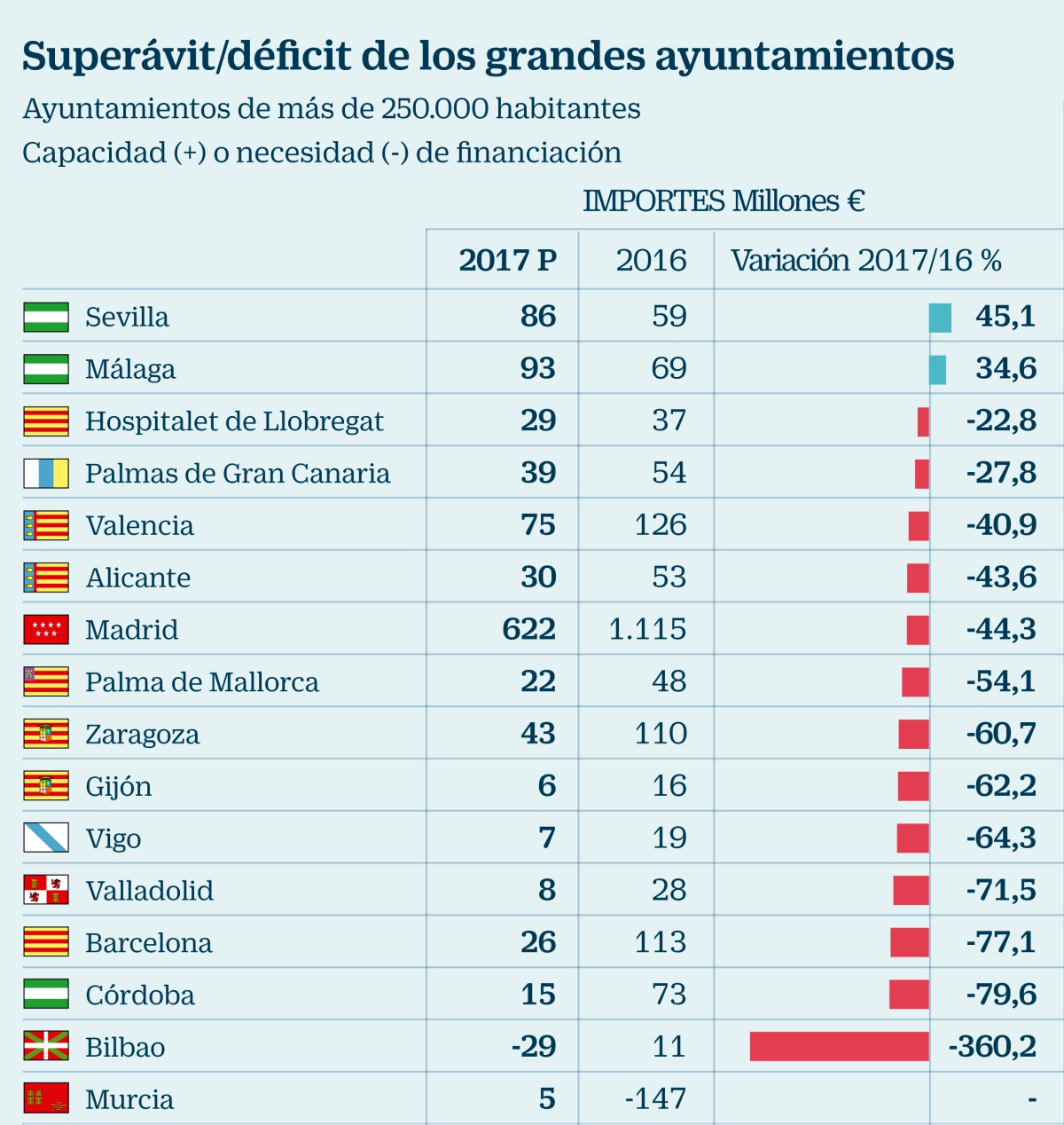 La Airef alerta: habrá menos 'colchón' por el superávit de los grandes ayuntamientos