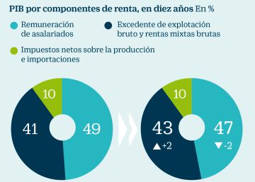 Economía sugiere que es más urgente crear empleo que subir los salarios Economía sugiere que es más urgente crear empleo que subir los salarios