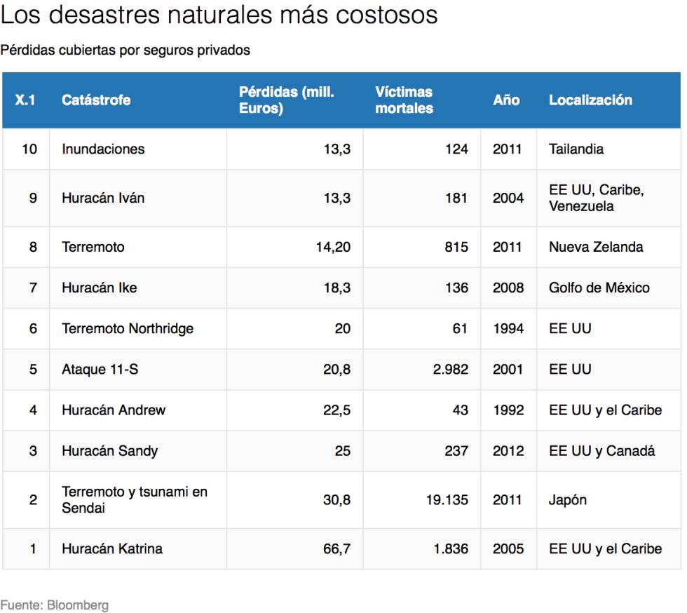 Huracán Harvey: 20.000 millones en pérdidas para las aseguradoras y un mercado petrolero paralizado