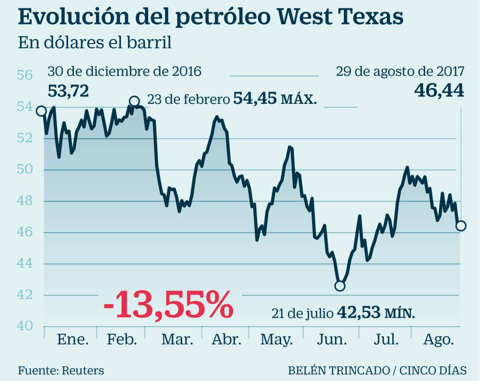 Petróleo Wext Texas