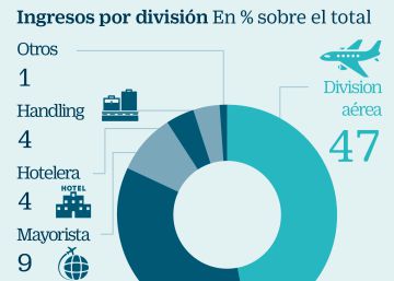 Globalia baraja desprenderse del negocio de agencias de viajes Globalia baraja desprenderse del negocio de agencias de viajes