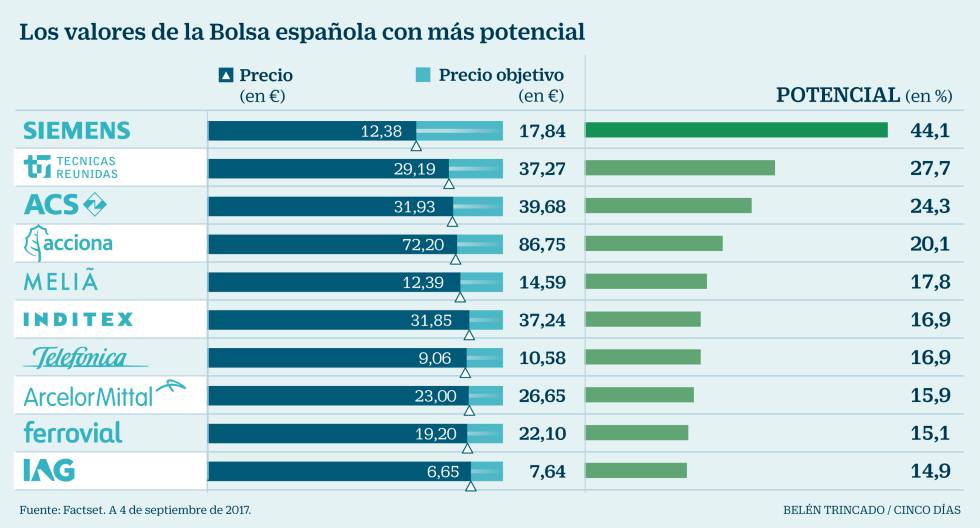 Los Valores Del Ibex Con M S Potencial Para La Vuelta Al Cole