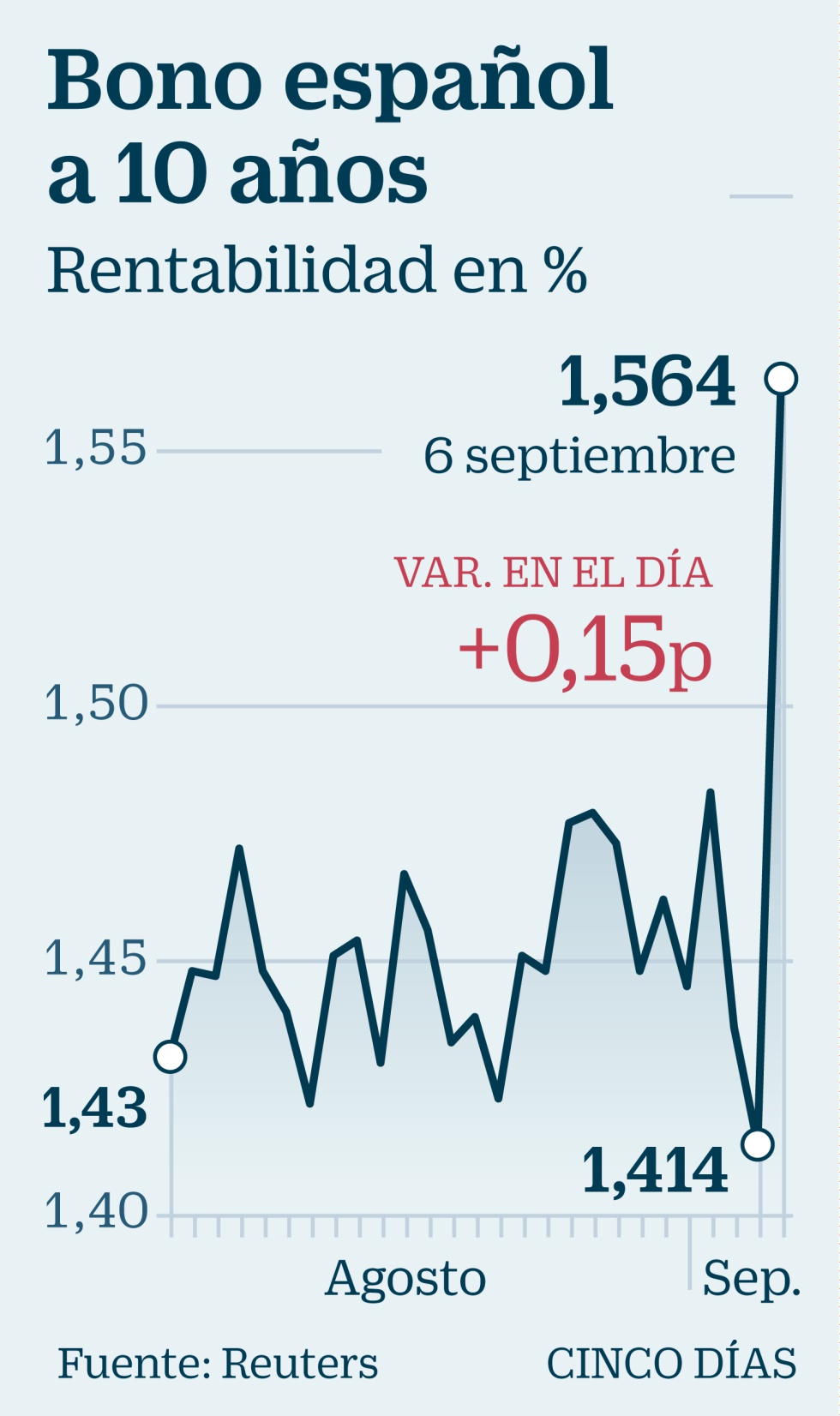 Los grandes inversores empiezan a ver con temor la deriva del proceso independentista